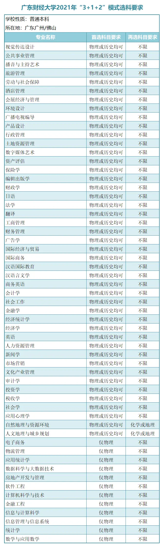 “3＋1＋2”新高考模式下，广东省14所一本大学选科要求！