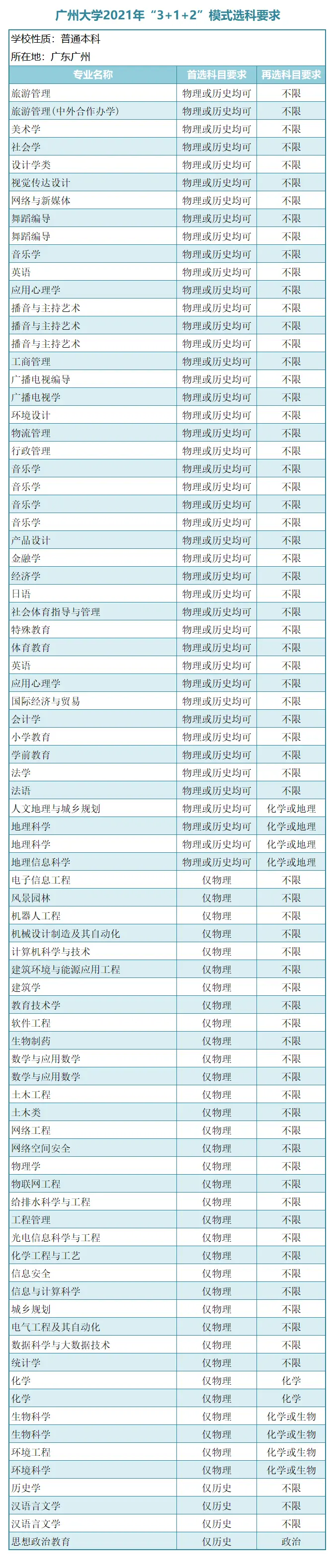 “3＋1＋2”新高考模式下，广东省14所一本大学选科要求！