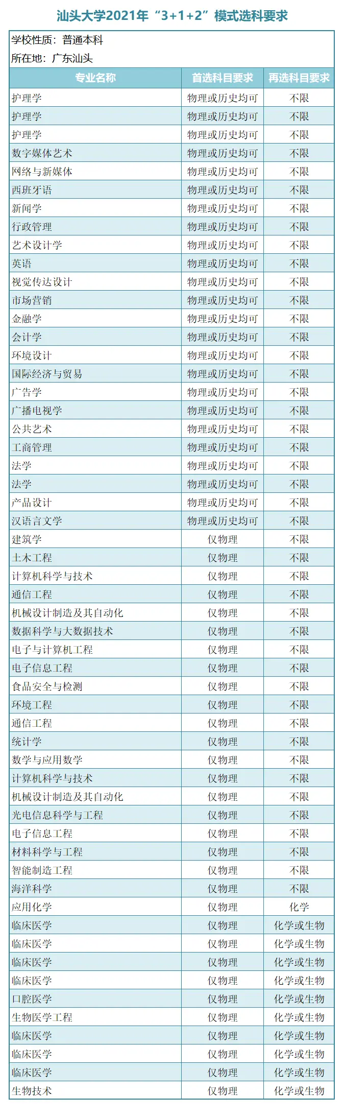 “3＋1＋2”新高考模式下，广东省14所一本大学选科要求！