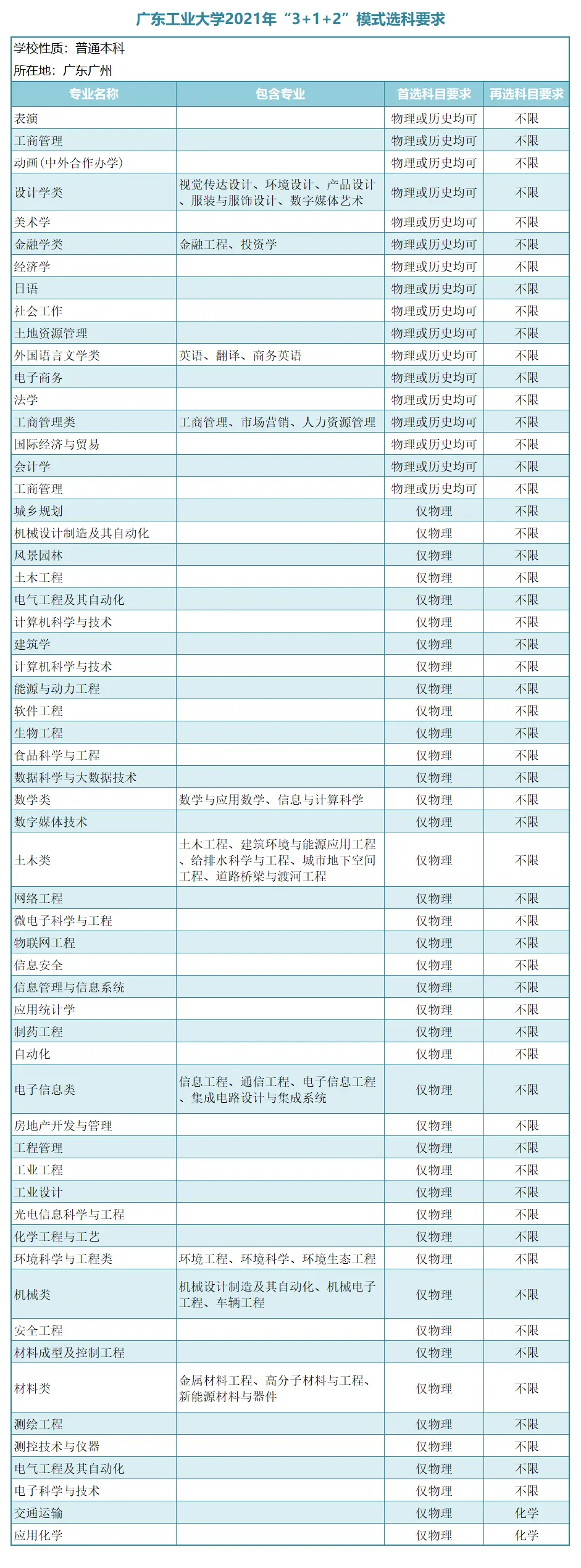 “3＋1＋2”新高考模式下，广东省14所一本大学选科要求！