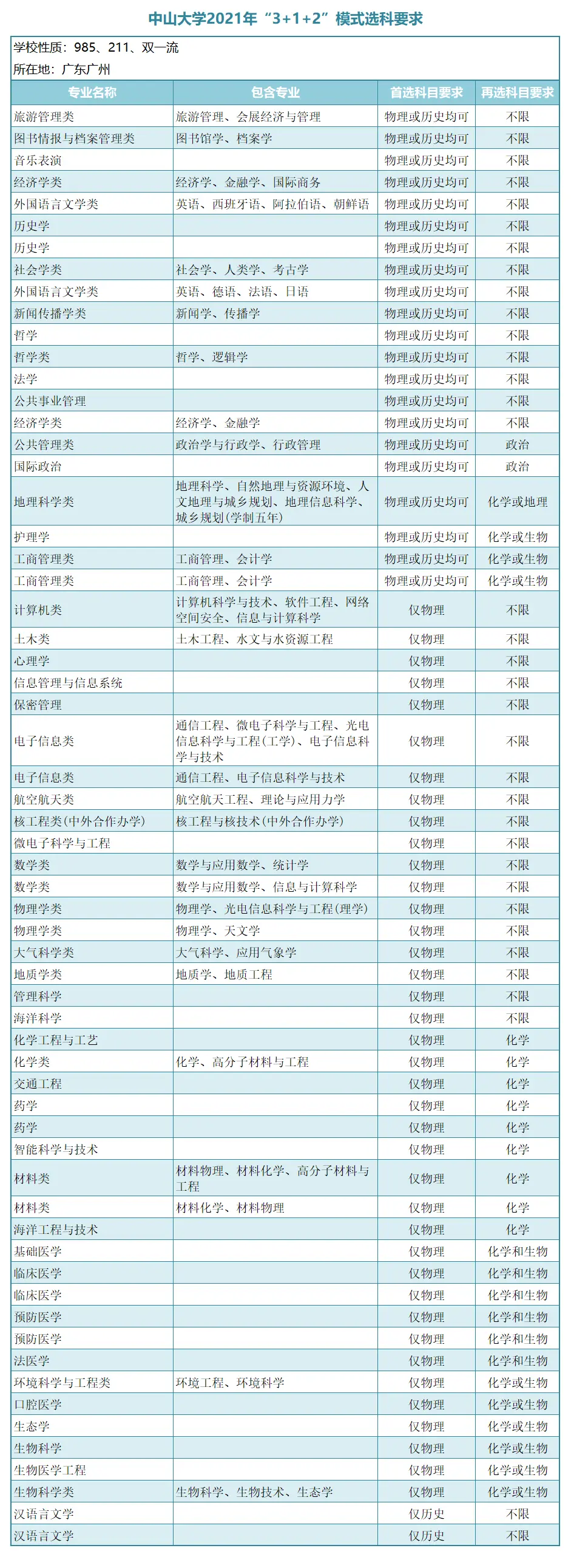 “3＋1＋2”新高考模式下，广东省14所一本大学选科要求！