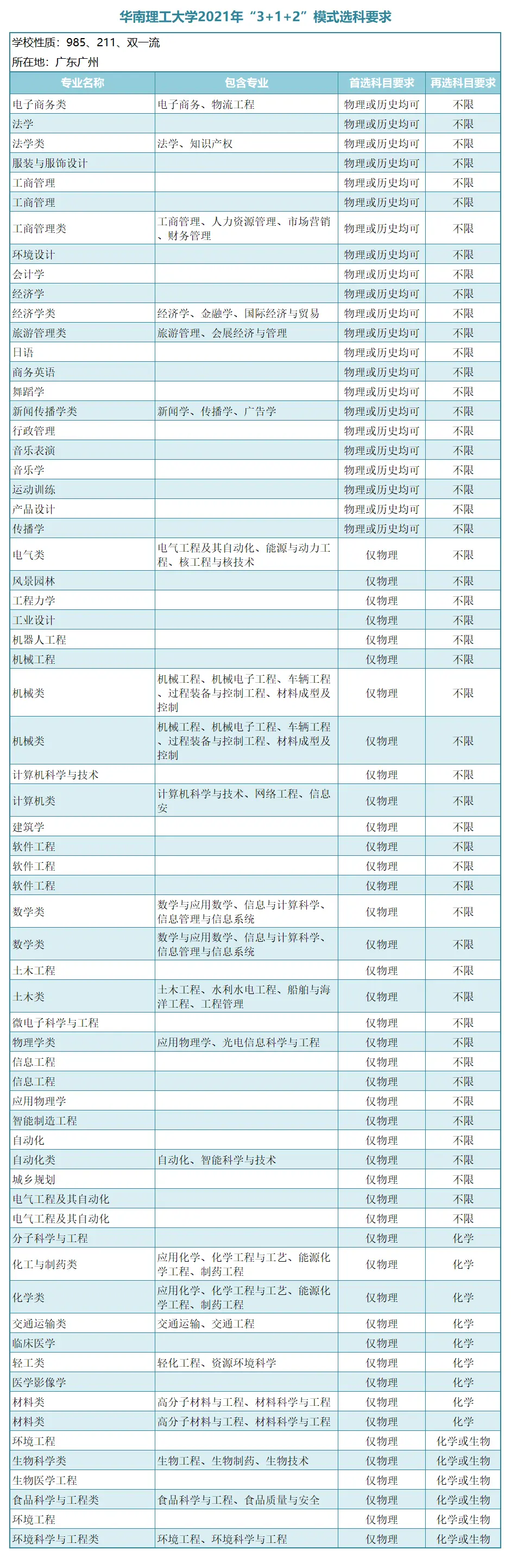 “3＋1＋2”新高考模式下，广东省14所一本大学选科要求！