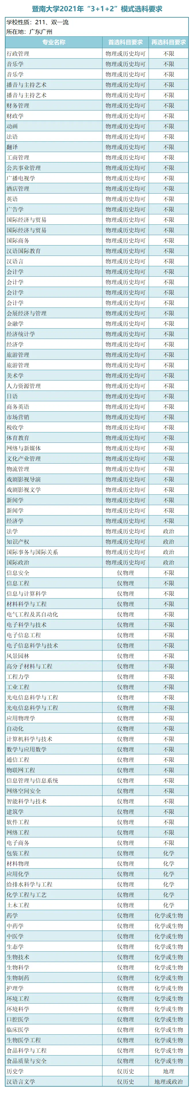 “3＋1＋2”新高考模式下，广东省14所一本大学选科要求！