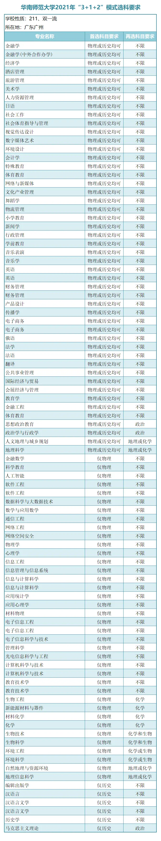 “3＋1＋2”新高考模式下，广东省14所一本大学选科要求！