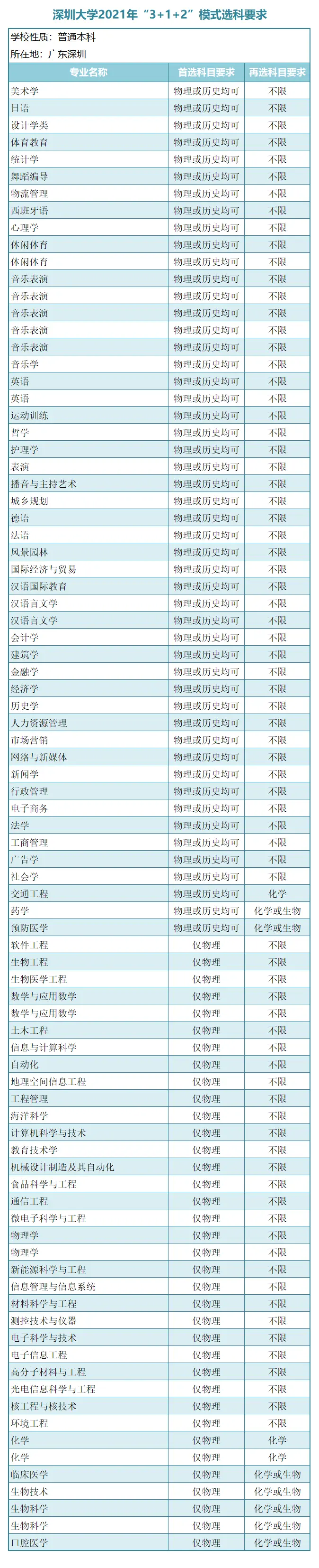 “3＋1＋2”新高考模式下，广东省14所一本大学选科要求！