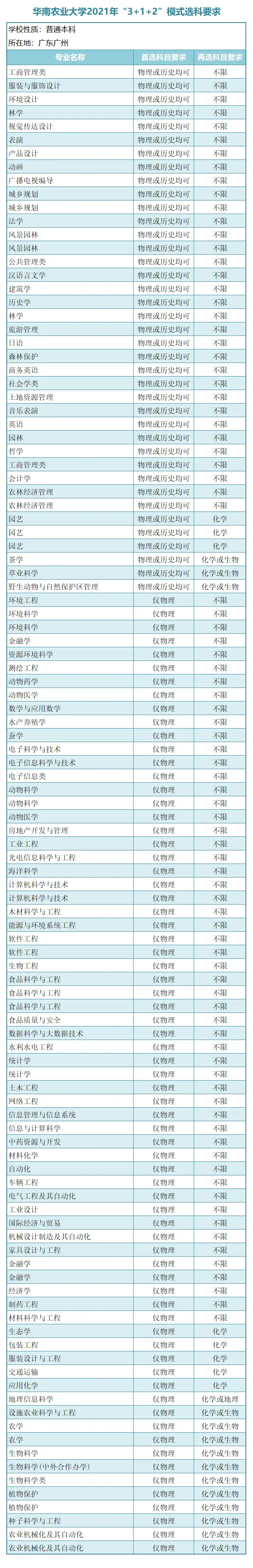 “3＋1＋2”新高考模式下，广东省14所一本大学选科要求！