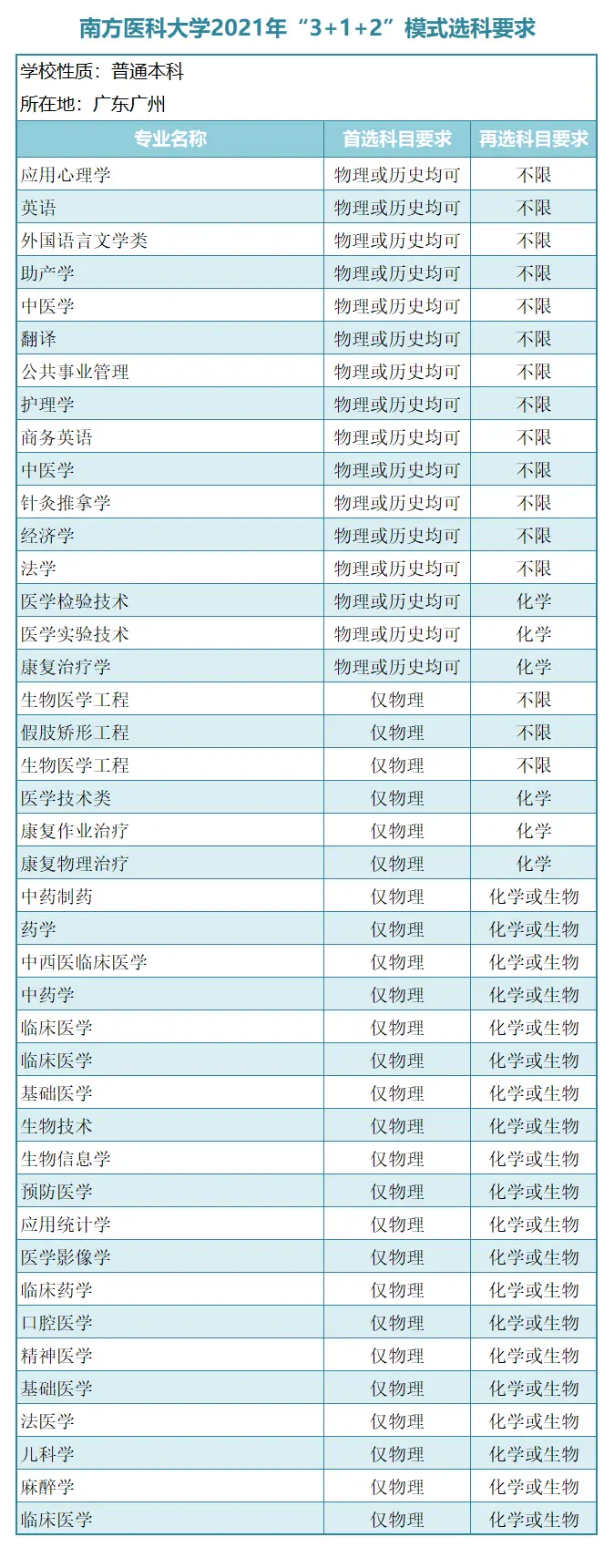 “3＋1＋2”新高考模式下，广东省14所一本大学选科要求！