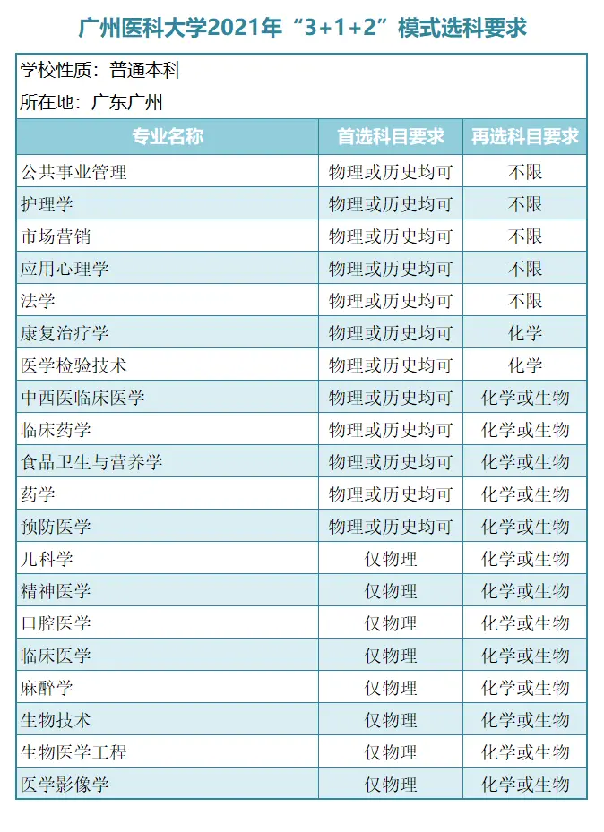 “3＋1＋2”新高考模式下，广东省14所一本大学选科要求！