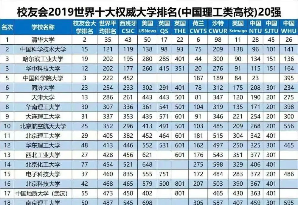 新一轮教育评估结束，我国最强的理工大学最新排名！一起来看看！