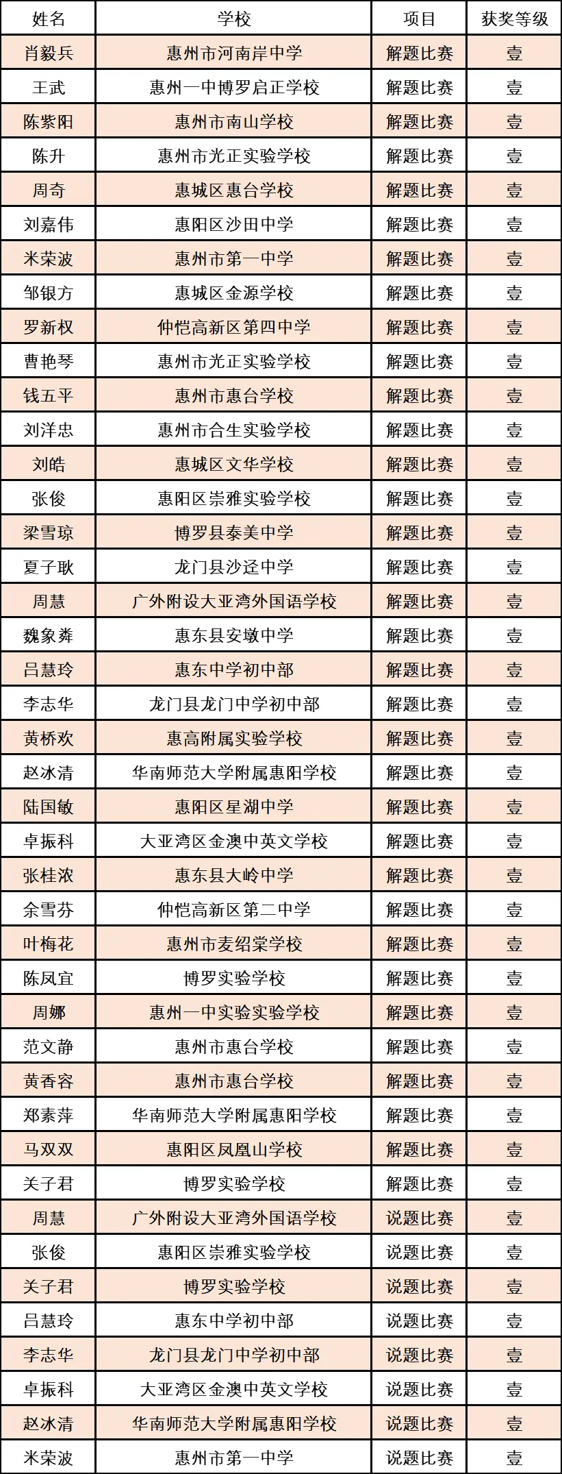 惠州初中数学青年教师大PK，这些老师获奖