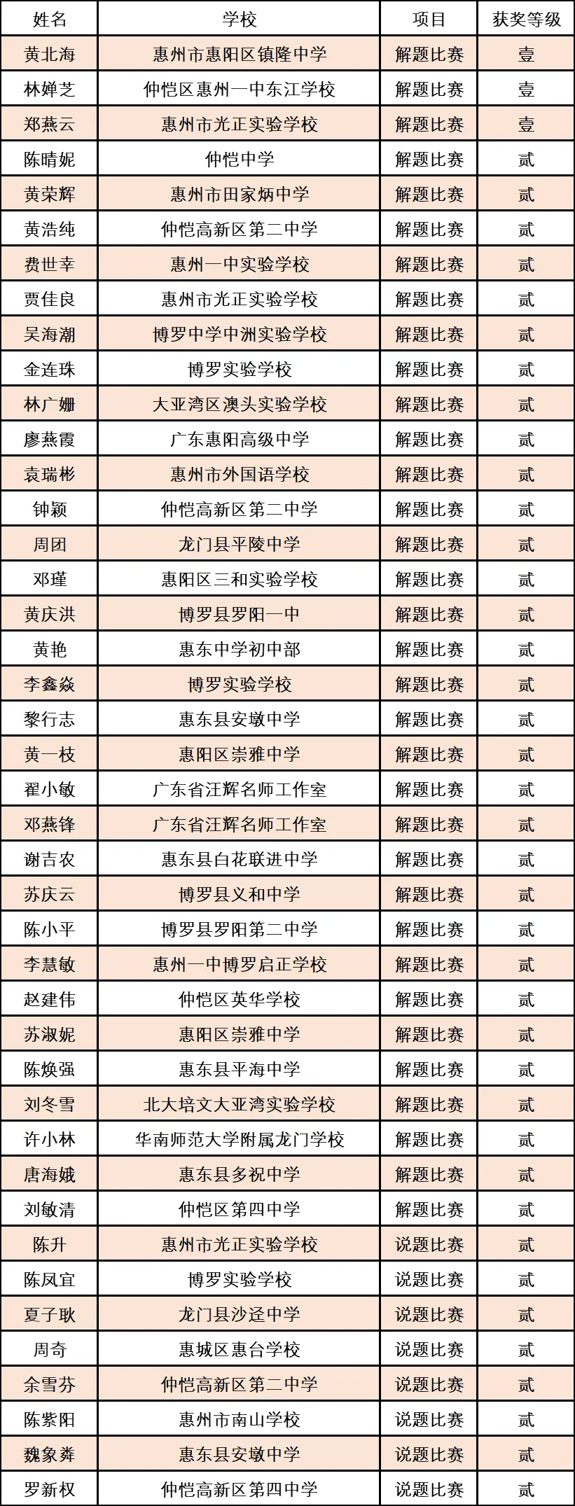 惠州初中数学青年教师大PK，这些老师获奖