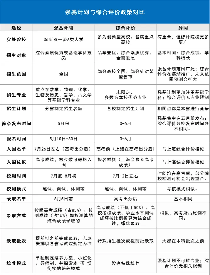 強基計劃報考詳解，助力圓夢“雙一流、985”名校