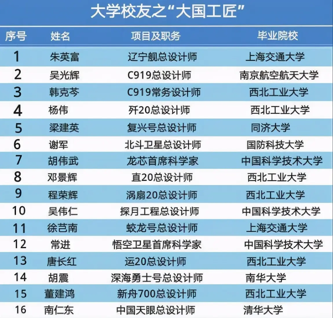 嫦娥五号登月成功，清北却缺席“大国工匠”，毕业生都去了哪？