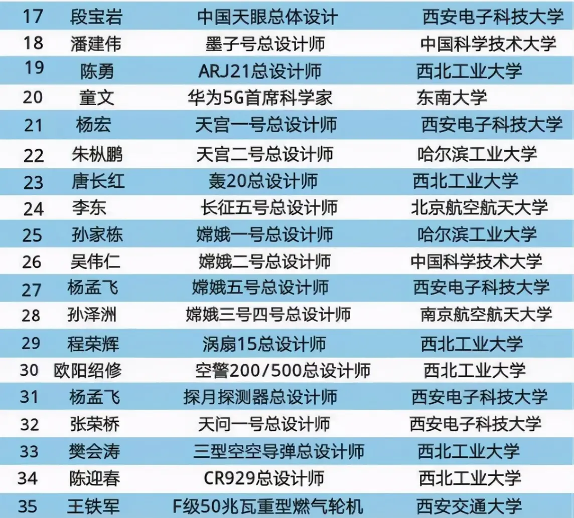 嫦娥五号登月成功，清北却缺席“大国工匠”，毕业生都去了哪？