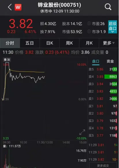 爆仓，欠券商200万！网友晒“绞肉机”账户，3倍大牛股连续一字跌停，30亿融资盘被困