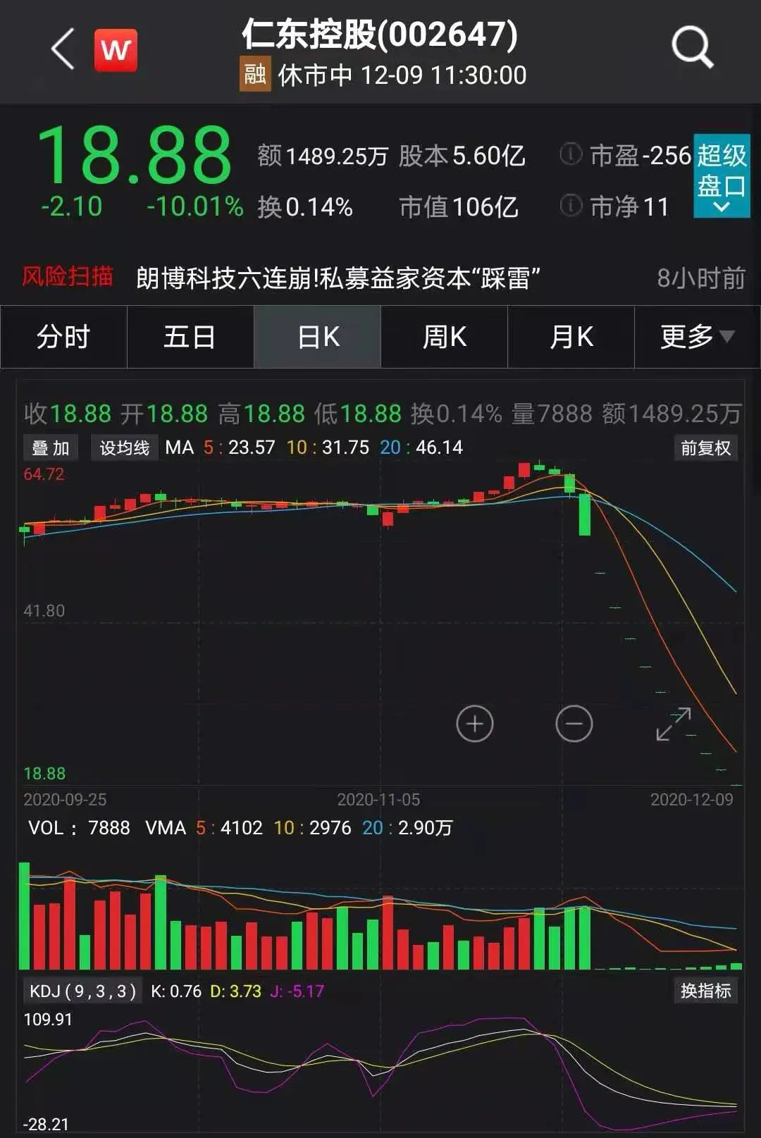 爆仓，欠券商200万！网友晒“绞肉机”账户，3倍大牛股连续一字跌停，30亿融资盘被困