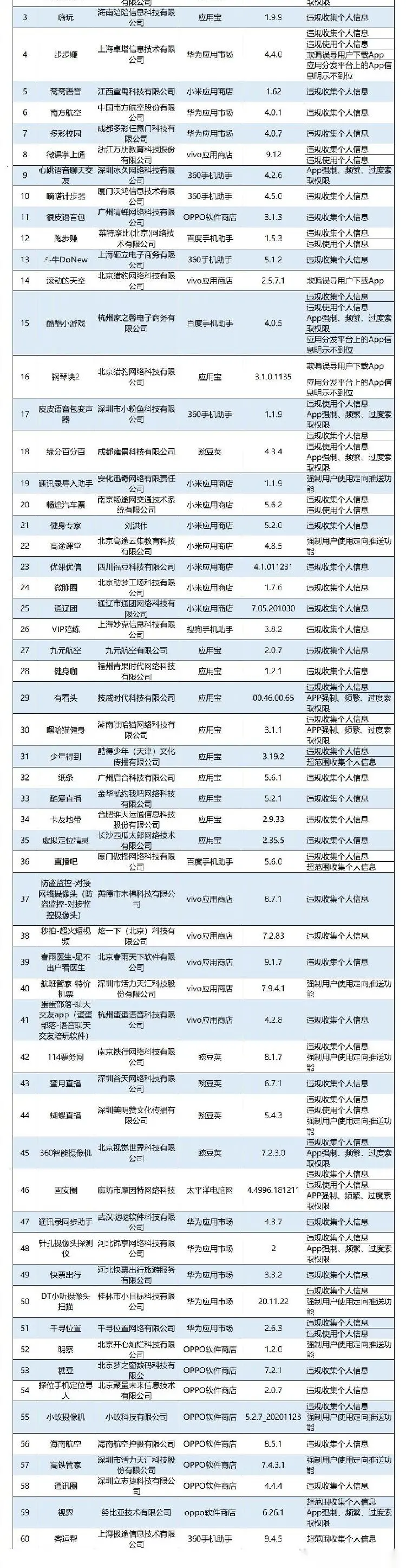 60款APP因侵害用户权益被工信部通报