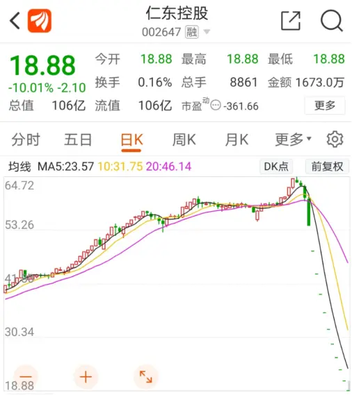 仁东控股11个跌停，有股民自曝已倒欠券商200万，近10天3.5亿融资或被强平，当前融资盘仍高达30亿