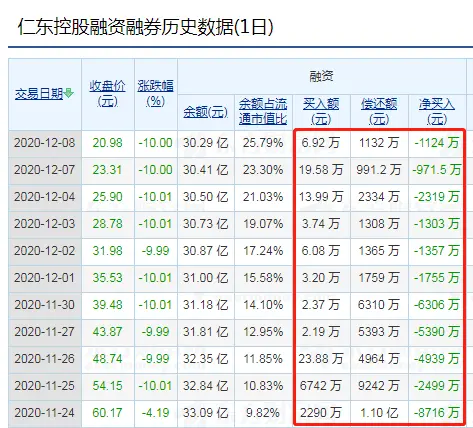 仁东控股11个跌停，有股民自曝已倒欠券商200万，近10天3.5亿融资或被强平，当前融资盘仍高达30亿