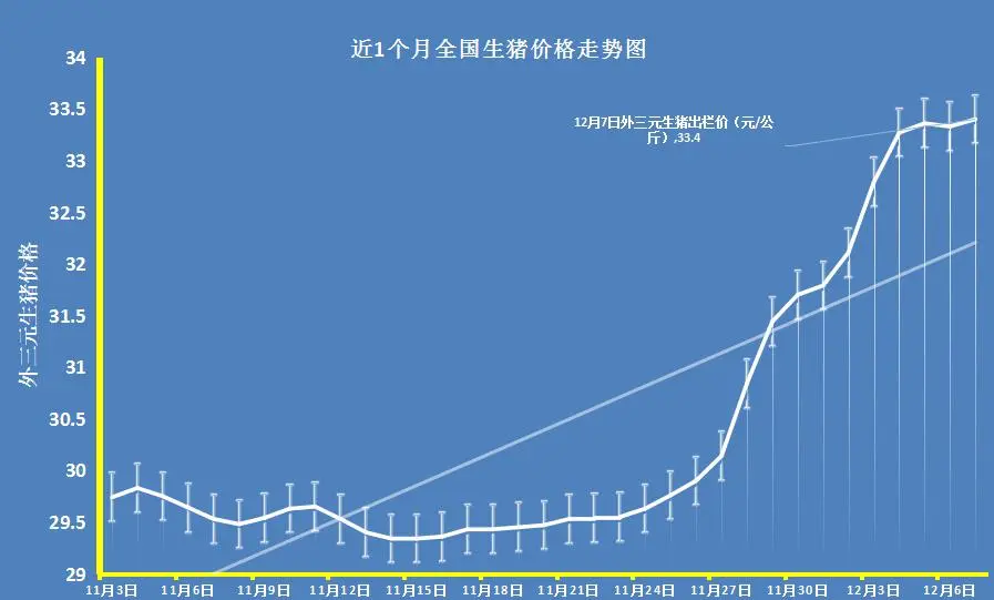 近期猪价一反常态，一路上涨，啥原因导致？年前还会下跌吗？