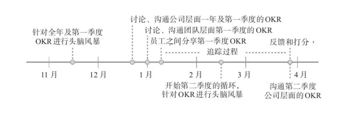 谷歌、亚马逊、YouTube的管理利器，适合创业公司吗？｜