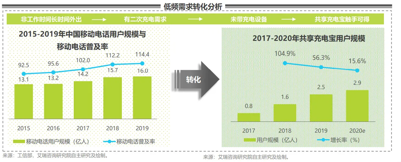 警惕！使用共享充电宝有泄露隐私的风险