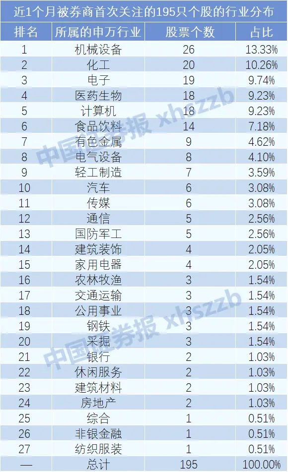 这些股票首次进入券商“法眼”！其中3只最近5天涨超20％