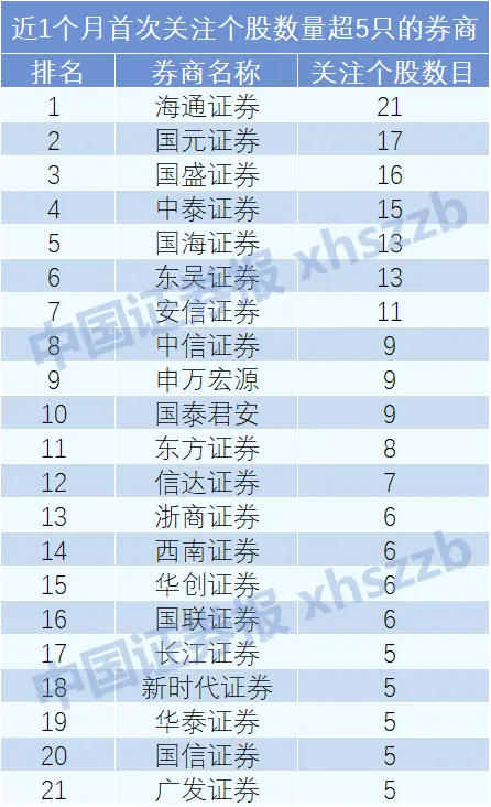 这些股票首次进入券商“法眼”！其中3只最近5天涨超20％