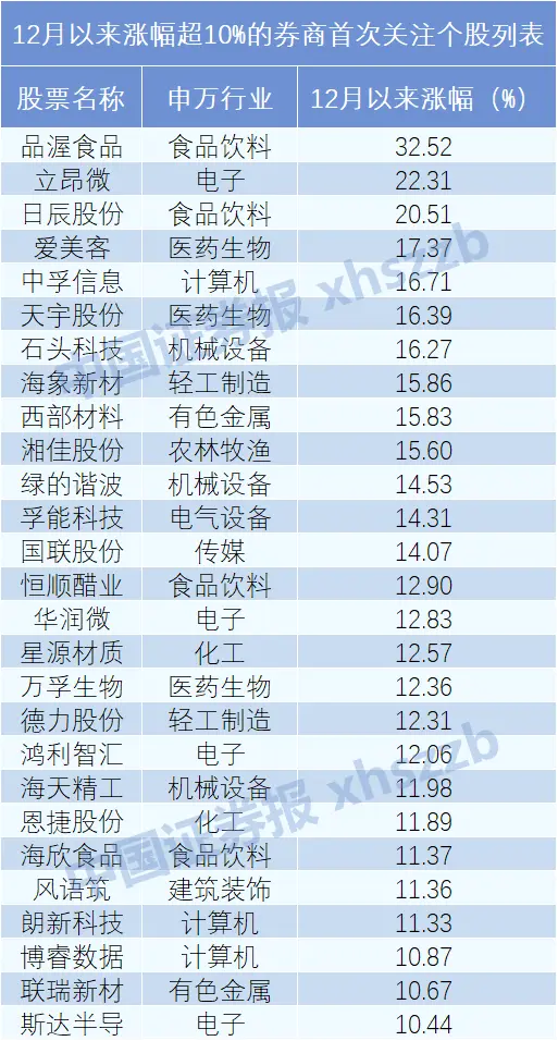 这些股票首次进入券商“法眼”！其中3只最近5天涨超20％