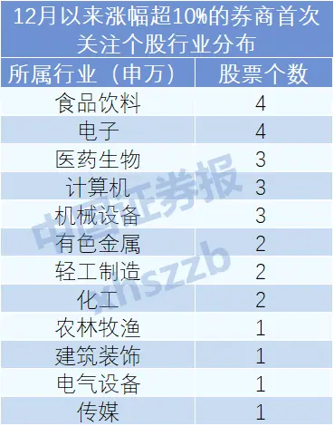 这些股票首次进入券商“法眼”！其中3只最近5天涨超20％