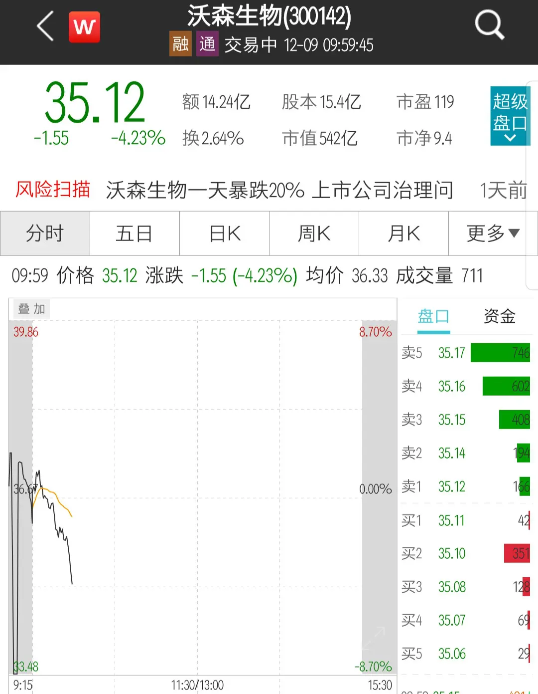 沃森生物自证清白，否认“贱卖资产”，股价盘中跌逾4％丨热公司