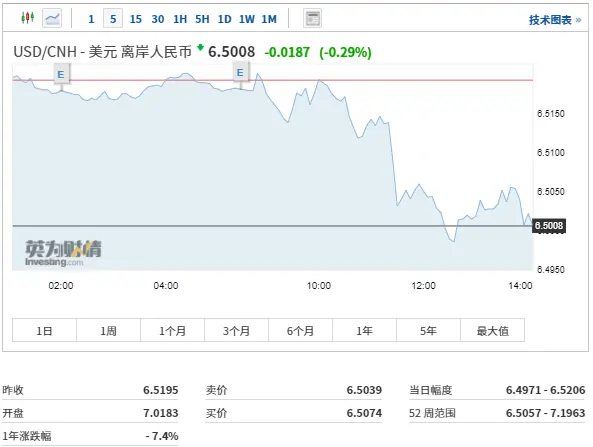 离岸人民币升破6.5关口，续创2018年6月以来的新高