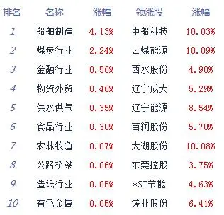 午评：两市分化沪指涨0.06％ 煤炭板块活跃