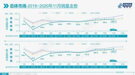 同比月增136％！新能源车销售持续火爆 但是……