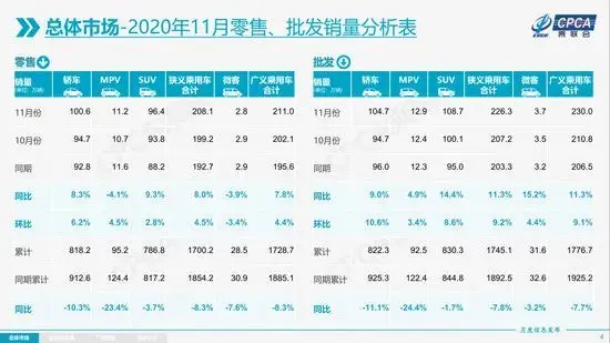 同比月增136％！新能源车销售持续火爆 但是……