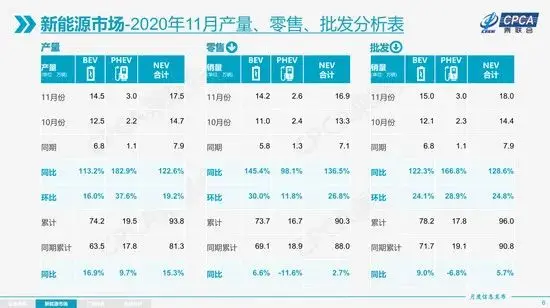 同比月增136％！新能源车销售持续火爆 但是……