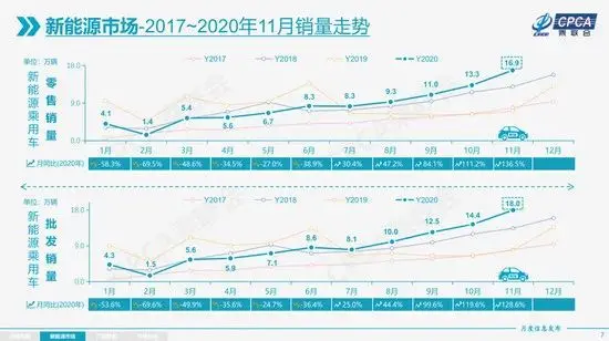 同比月增136％！新能源车销售持续火爆 但是……