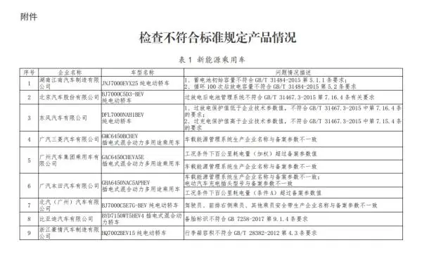 同比月增136％！新能源车销售持续火爆 但是……