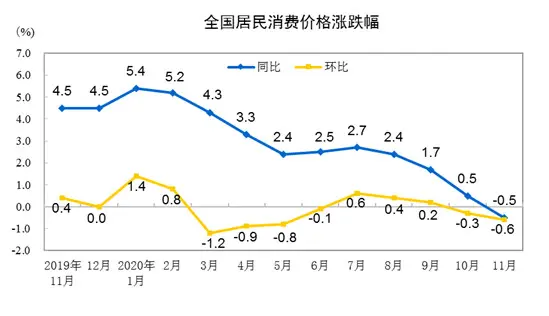 国家统计局：11月份居民消费价格同比下降0.5％