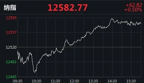 美股再创新高！标普首次站上3700点 纳指“四刷”记录