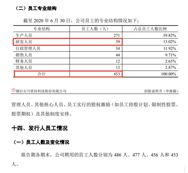 密封科技募投项目投资额存疑，员工人数信息矛盾