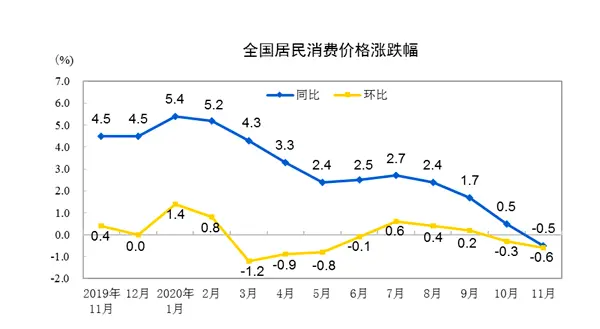 时隔11年CPI再现负增长，11月猪肉价格降12.5％