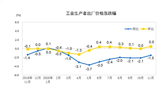 时隔11年CPI再现负增长，11月猪肉价格降12.5％