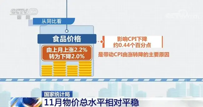 国家统计局：11月物价总水平相对平稳 工业生产稳定恢复