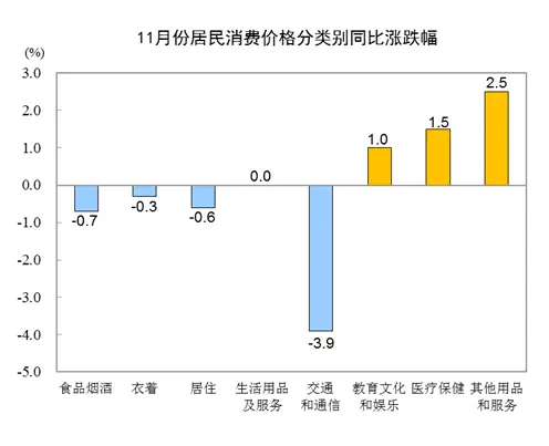 降了！11月CPI公布！这些东西都便宜了