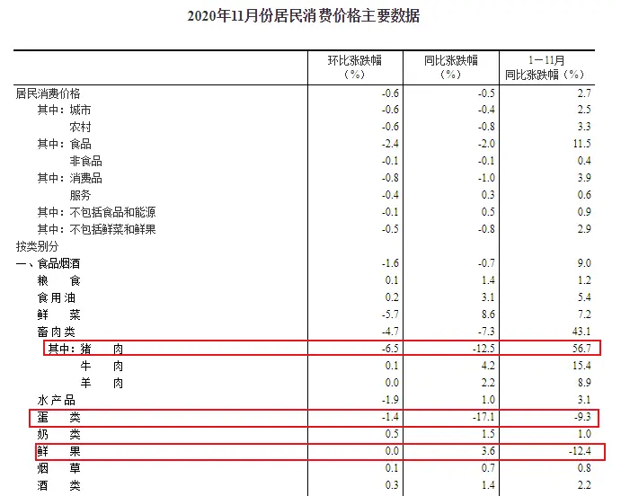 降了！11月CPI公布！这些东西都便宜了