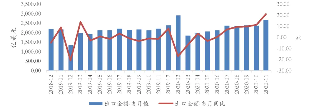 11月同比增长超20％，惊人的“出口马车”能加速到什么时候