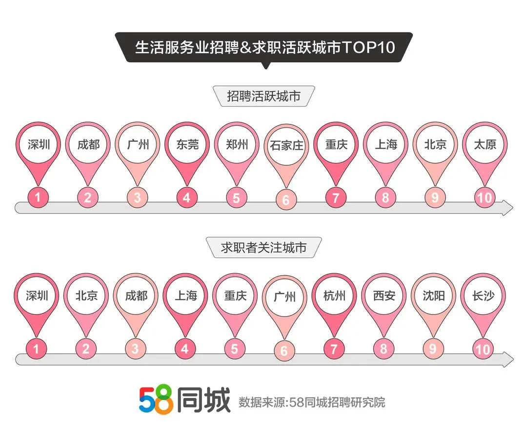 生活服务业平均月薪6680元，95后爱干美容、发型师