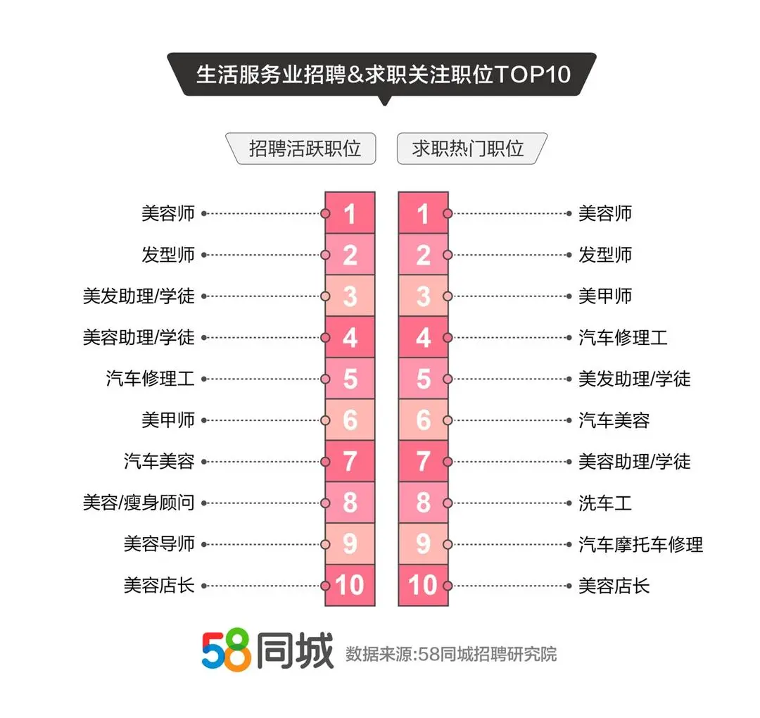 生活服务业平均月薪6680元，95后爱干美容、发型师