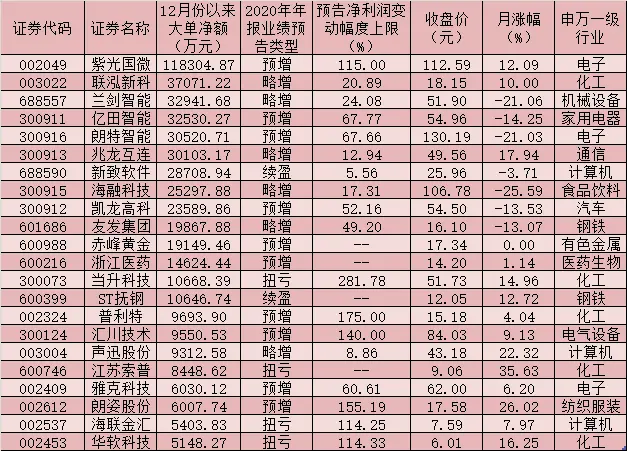 必看！253家公司年报业绩预喜，近50亿元大单资金加仓22只绩优股！